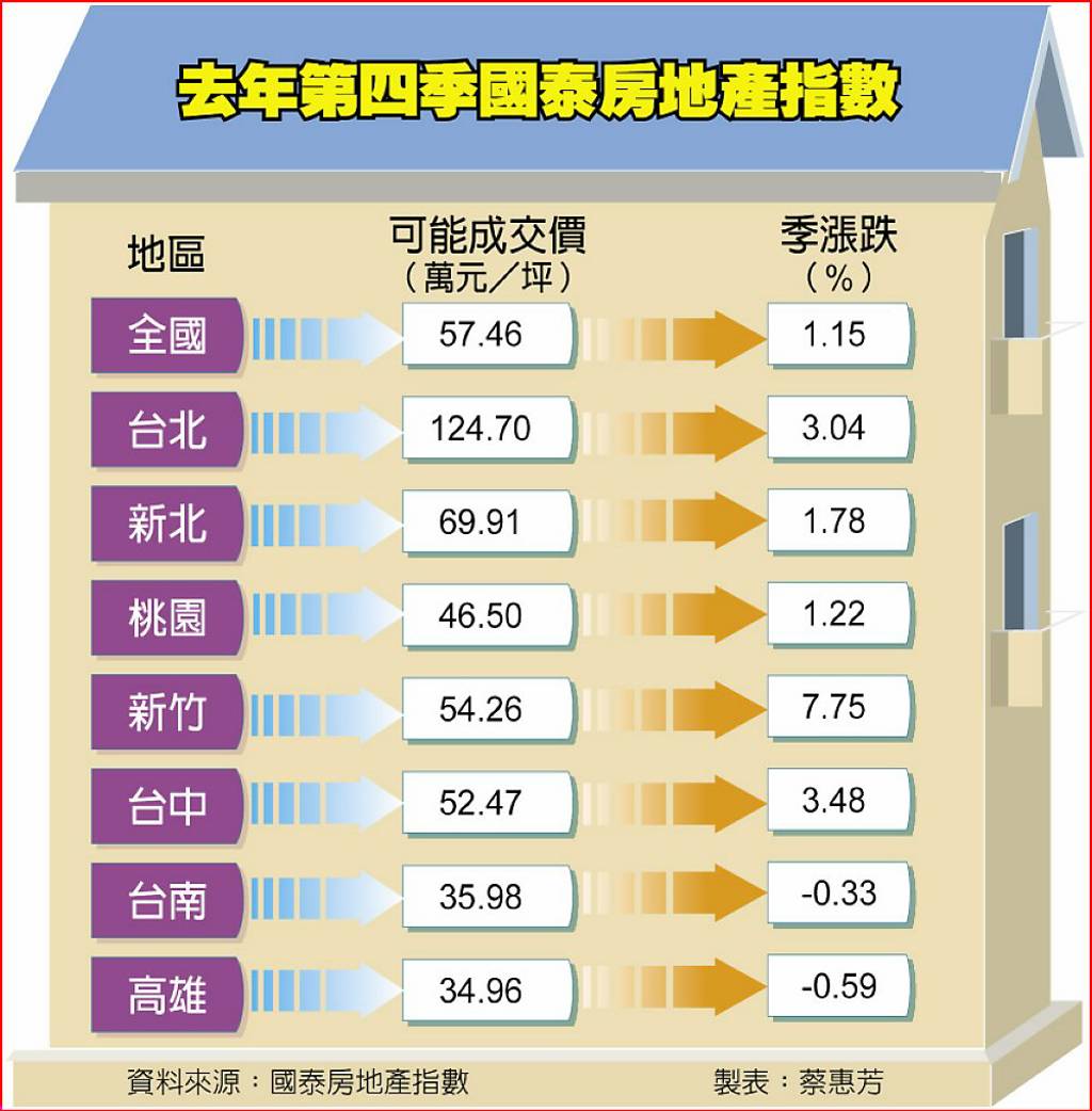 南二都房價 高檔鈍化反轉