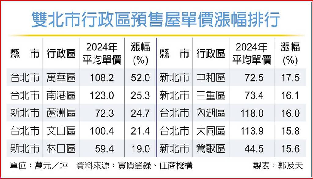 北市預售屋平均單價全破百萬 這區域飆漲52％居冠