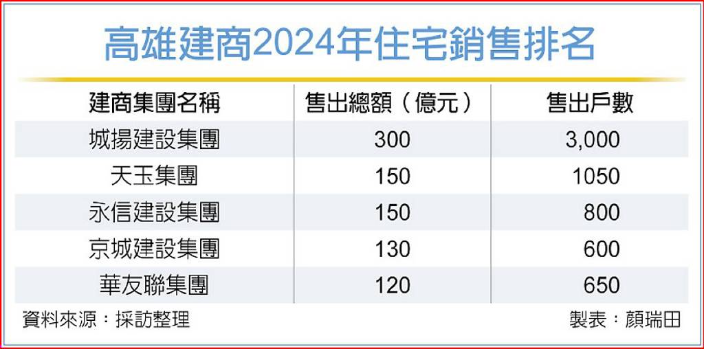高雄五建商 去年售屋破百億