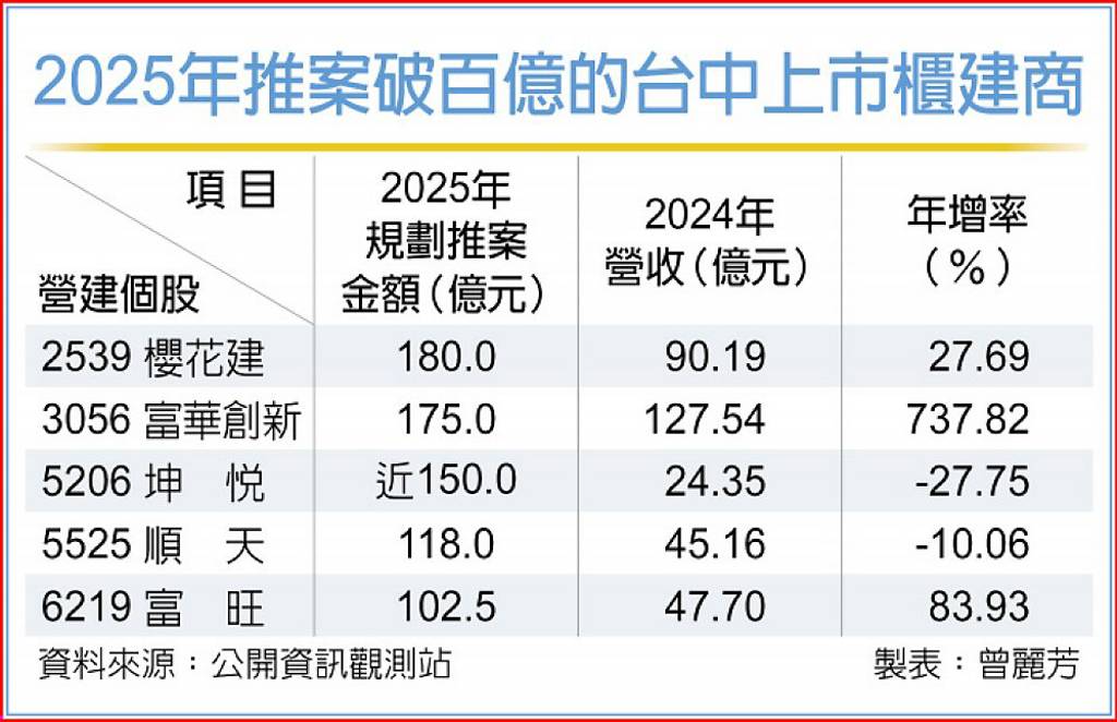 中部五建商 2025新案衝破百億