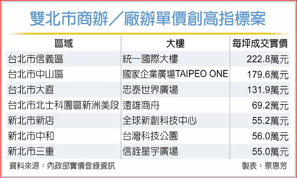 雙北市商辦行情 創高聲四起