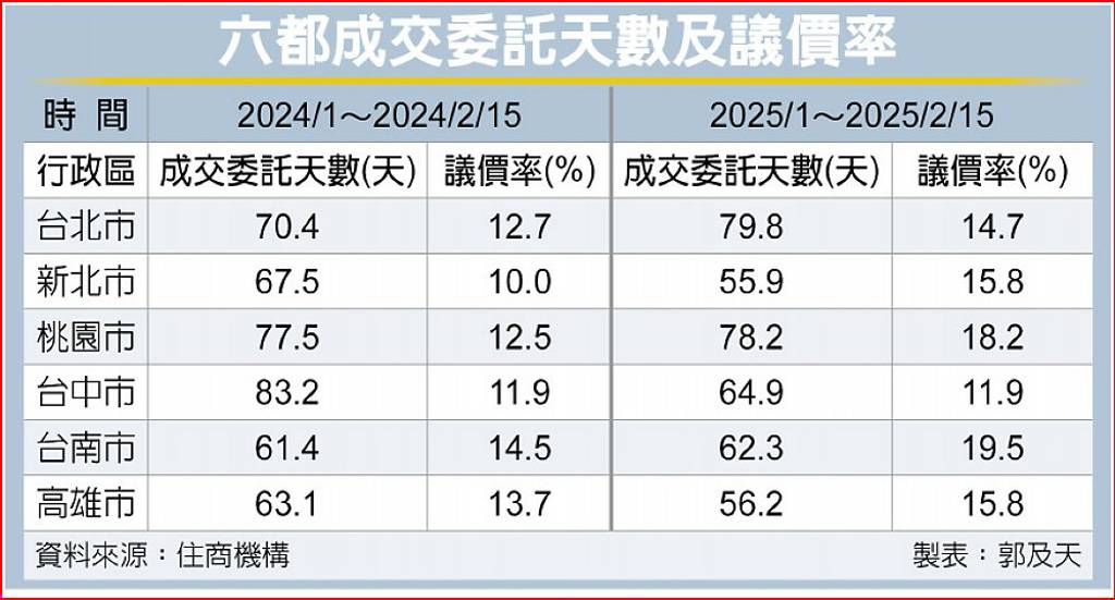 買方市場快來了?賣方鬆動 六都議價率有感擴大