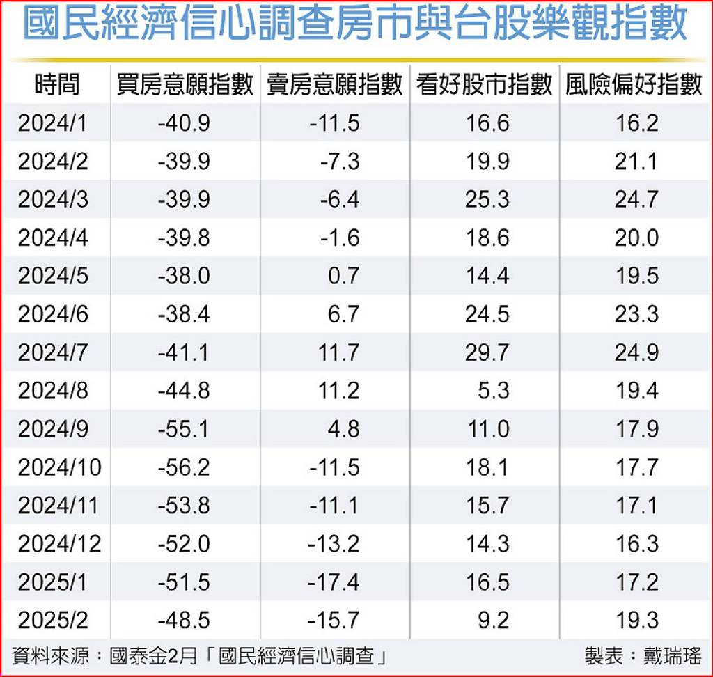 已見谷底?房市2指數有起色