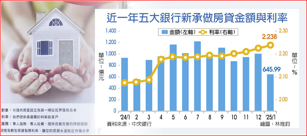 五大銀行遇空襲 新房貸急凍