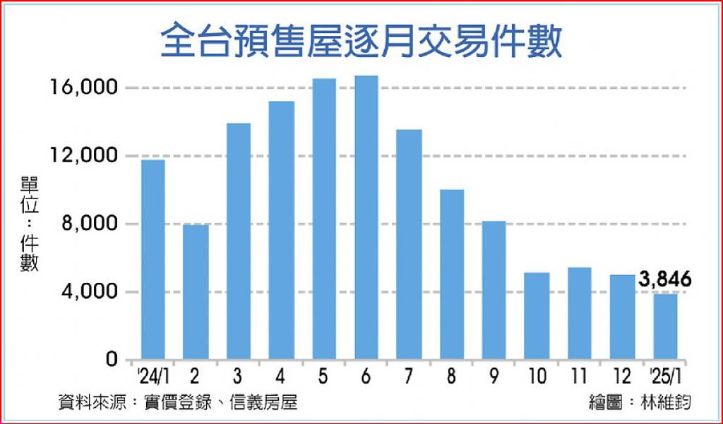 1月預售屋交易量 24個月新低
