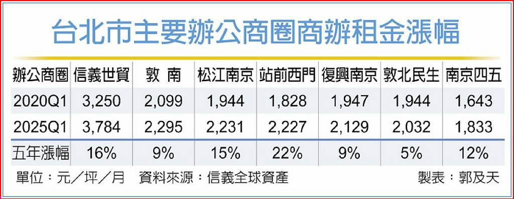 台北首季商辦租金五年漲15％ 這商圈超信義成漲幅最高