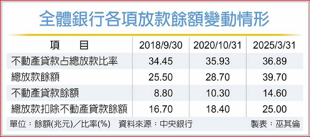 對銀行道德勸說…房市管制見效 央行：兩大隱憂待解