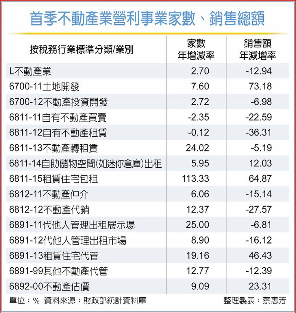 首季不動產銷售額 衰退近13％