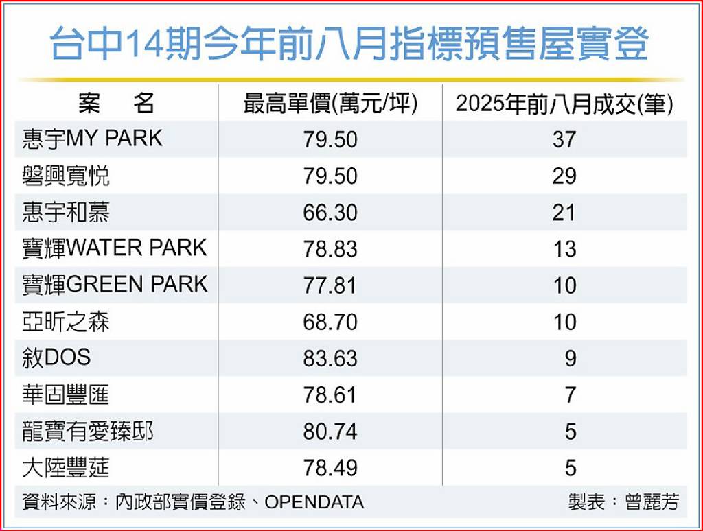 品牌＋地段撐出7字頭 房市冷 台中14期逆勢撐盤
