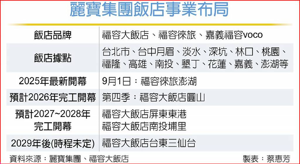 首度插旗澎湖！ 麗寶：福容飯店將開遍全台
